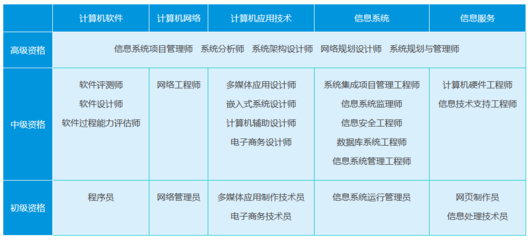 軟考高級職稱報考專業資格解析 計算機系統集成領域全覽